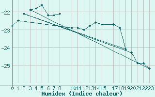 Courbe de l'humidex pour Kvitoya