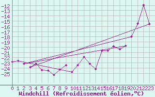 Courbe du refroidissement olien pour Grand Saint Bernard (Sw)