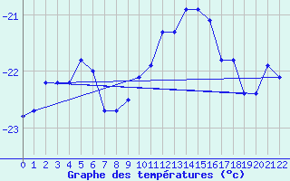 Courbe de tempratures pour Cape Phillips