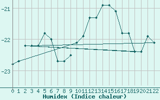 Courbe de l'humidex pour Cape Phillips