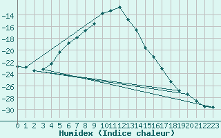 Courbe de l'humidex pour Gunnarn