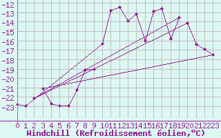 Courbe du refroidissement olien pour Alpinzentrum Rudolfshuette