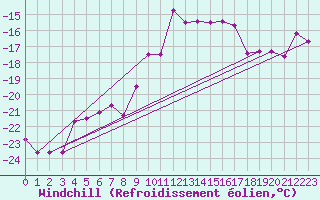 Courbe du refroidissement olien pour Brunnenkogel/Oetztaler Alpen