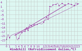 Courbe du refroidissement olien pour Bardufoss