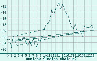 Courbe de l'humidex pour Samedam-Flugplatz