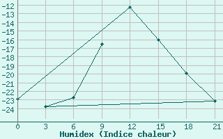 Courbe de l'humidex pour Tula