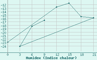 Courbe de l'humidex pour Vyborg