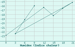 Courbe de l'humidex pour Ust'- Cil'Ma