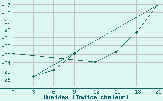 Courbe de l'humidex pour Vorkuta