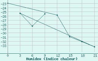 Courbe de l'humidex pour Njandoma