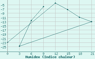 Courbe de l'humidex pour Kudymkar