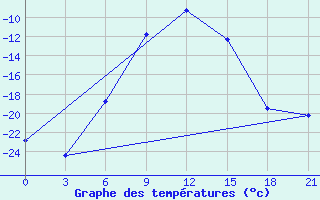 Courbe de tempratures pour Vokhma