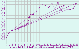Courbe du refroidissement olien pour Kemijarvi Airport