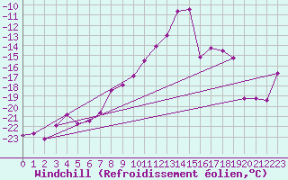 Courbe du refroidissement olien pour Piz Martegnas