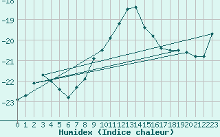 Courbe de l'humidex pour Sniezka