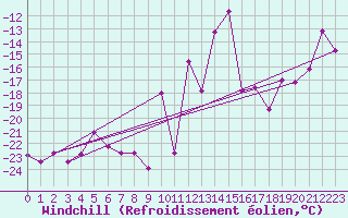 Courbe du refroidissement olien pour Gornergrat