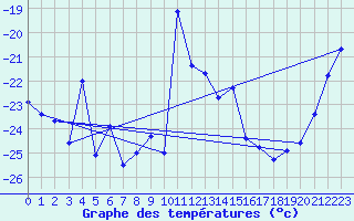 Courbe de tempratures pour Delsbo