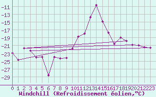 Courbe du refroidissement olien pour Vaagsli