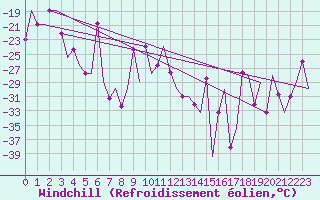 Courbe du refroidissement olien pour Murmansk