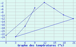 Courbe de tempratures pour Sura