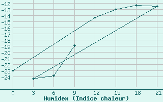 Courbe de l'humidex pour Kostroma