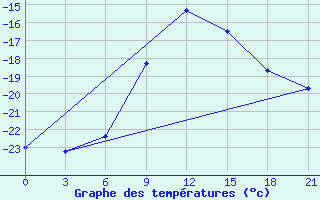 Courbe de tempratures pour Kamysin