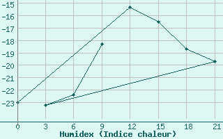 Courbe de l'humidex pour Kamysin