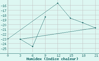 Courbe de l'humidex pour Tula