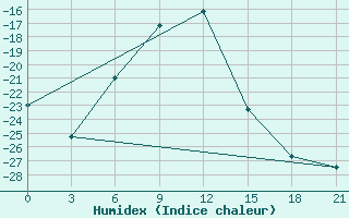 Courbe de l'humidex pour Jangi-Jugan