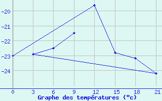 Courbe de tempratures pour Lesukonskoe