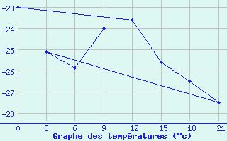 Courbe de tempratures pour Lesukonskoe