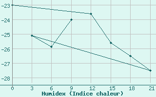 Courbe de l'humidex pour Lesukonskoe