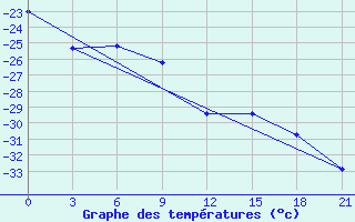 Courbe de tempratures pour Oktjabr