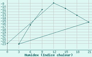 Courbe de l'humidex pour Sar'Ja