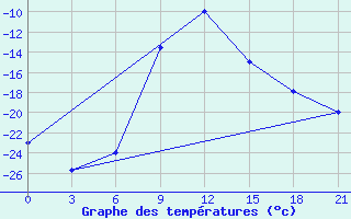 Courbe de tempratures pour Samary