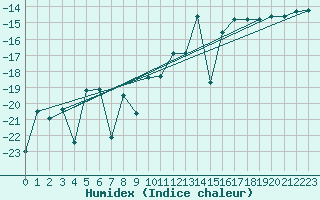 Courbe de l'humidex pour Gaddede A