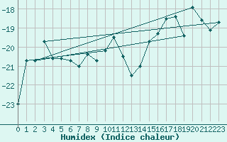 Courbe de l'humidex pour Sanae Aws