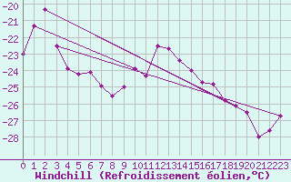 Courbe du refroidissement olien pour Vierema Kaarakkala