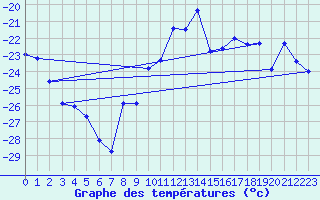 Courbe de tempratures pour Stora Sjoefallet