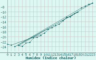 Courbe de l'humidex pour Vierema Kaarakkala