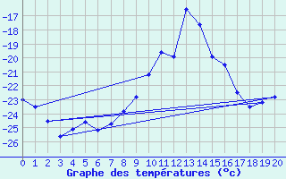 Courbe de tempratures pour Fokstua Ii