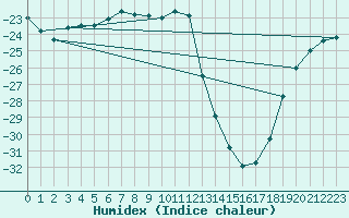 Courbe de l'humidex pour Pajala