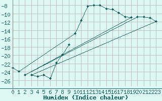 Courbe de l'humidex pour Aasele