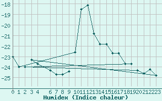 Courbe de l'humidex pour Dravagen