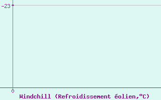 Courbe du refroidissement olien pour Base Esperanza