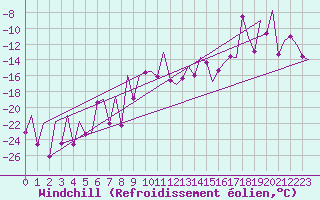 Courbe du refroidissement olien pour Bardufoss