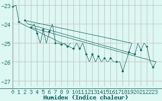 Courbe de l'humidex pour Ivalo