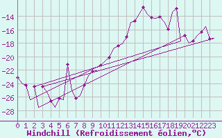 Courbe du refroidissement olien pour Lulea / Kallax