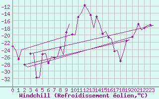 Courbe du refroidissement olien pour Umea Flygplats