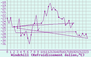 Courbe du refroidissement olien pour Samedam-Flugplatz